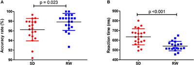 Altered Long- and Short-Range Functional Connectivity Density in Healthy Subjects After Sleep Deprivations
